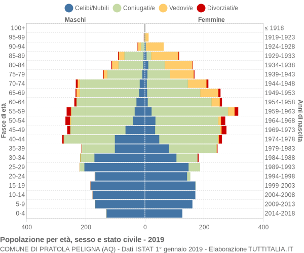 Grafico Popolazione per età, sesso e stato civile Comune di Pratola Peligna (AQ)