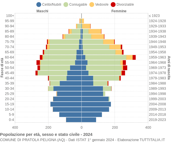 Grafico Popolazione per età, sesso e stato civile Comune di Pratola Peligna (AQ)