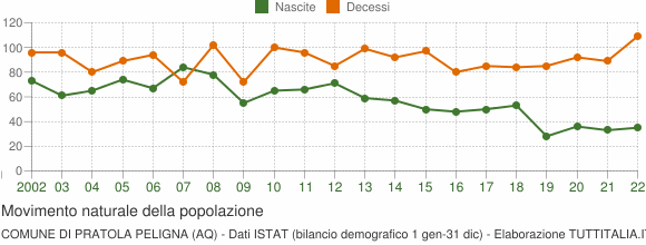 Grafico movimento naturale della popolazione Comune di Pratola Peligna (AQ)