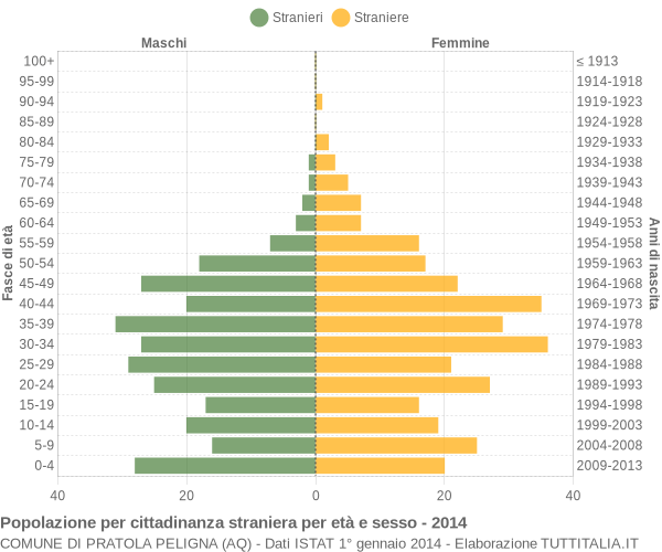 Grafico cittadini stranieri - Pratola Peligna 2014