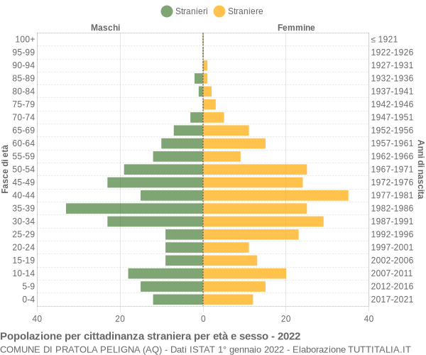 Grafico cittadini stranieri - Pratola Peligna 2022