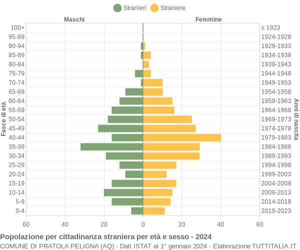 Grafico cittadini stranieri - Pratola Peligna 2024