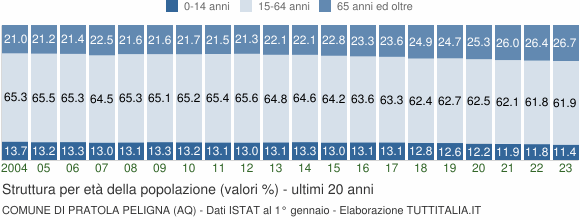 Grafico struttura della popolazione Comune di Pratola Peligna (AQ)