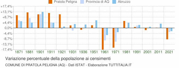 Grafico variazione percentuale della popolazione Comune di Pratola Peligna (AQ)