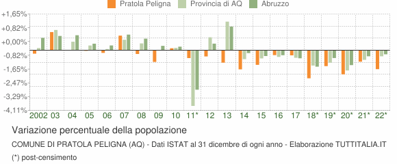 Variazione percentuale della popolazione Comune di Pratola Peligna (AQ)