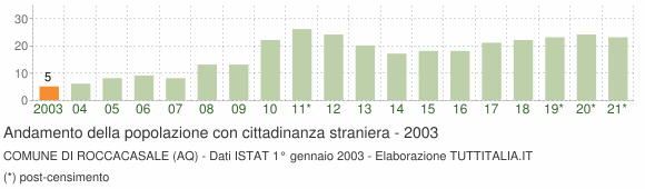 Grafico andamento popolazione stranieri Comune di Roccacasale (AQ)