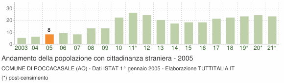 Grafico andamento popolazione stranieri Comune di Roccacasale (AQ)