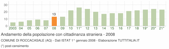 Grafico andamento popolazione stranieri Comune di Roccacasale (AQ)
