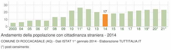 Grafico andamento popolazione stranieri Comune di Roccacasale (AQ)