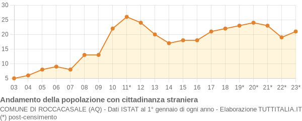 Andamento popolazione stranieri Comune di Roccacasale (AQ)