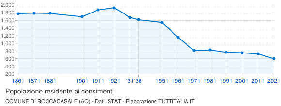 Grafico andamento storico popolazione Comune di Roccacasale (AQ)