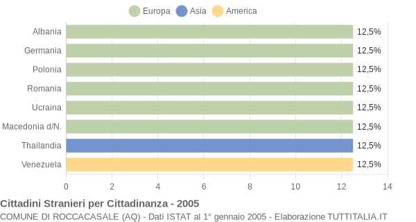 Grafico cittadinanza stranieri - Roccacasale 2005