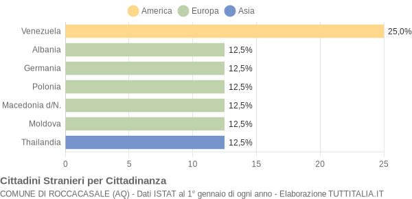 Grafico cittadinanza stranieri - Roccacasale 2007