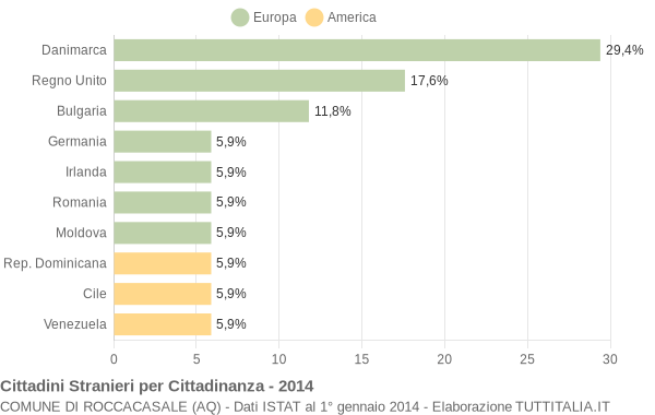 Grafico cittadinanza stranieri - Roccacasale 2014