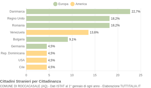 Grafico cittadinanza stranieri - Roccacasale 2018