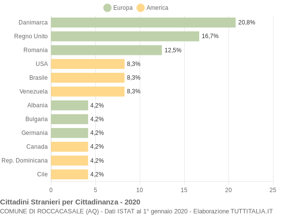 Grafico cittadinanza stranieri - Roccacasale 2020