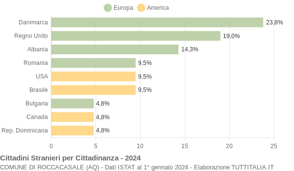 Grafico cittadinanza stranieri - Roccacasale 2024