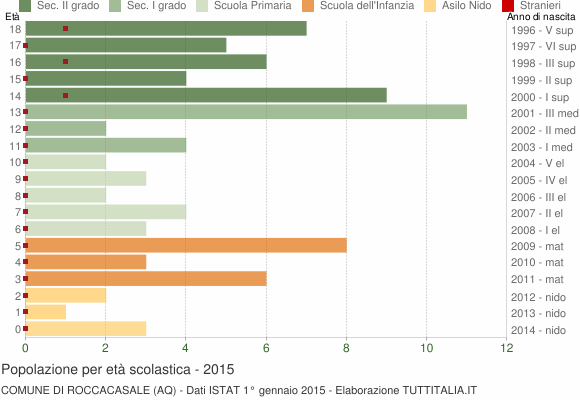 Grafico Popolazione in età scolastica - Roccacasale 2015