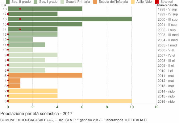 Grafico Popolazione in età scolastica - Roccacasale 2017