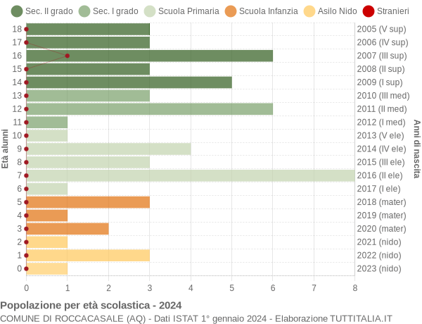 Grafico Popolazione in età scolastica - Roccacasale 2024