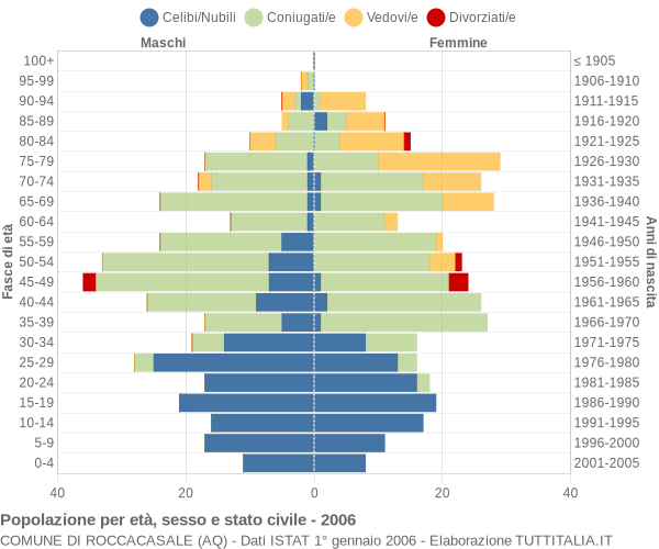 Grafico Popolazione per età, sesso e stato civile Comune di Roccacasale (AQ)