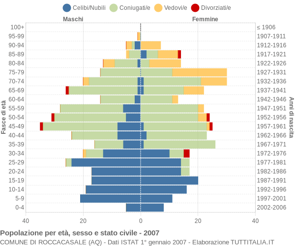 Grafico Popolazione per età, sesso e stato civile Comune di Roccacasale (AQ)