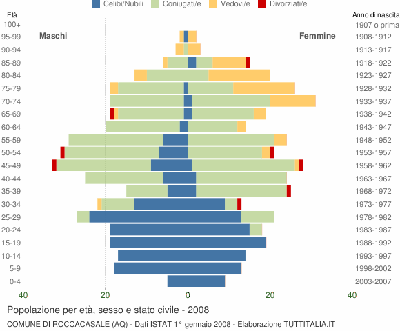 Grafico Popolazione per età, sesso e stato civile Comune di Roccacasale (AQ)
