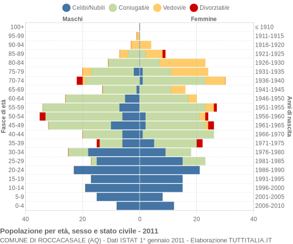 Grafico Popolazione per età, sesso e stato civile Comune di Roccacasale (AQ)