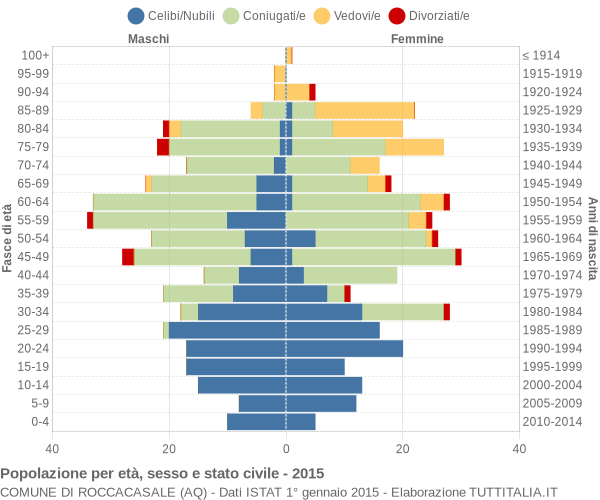 Grafico Popolazione per età, sesso e stato civile Comune di Roccacasale (AQ)