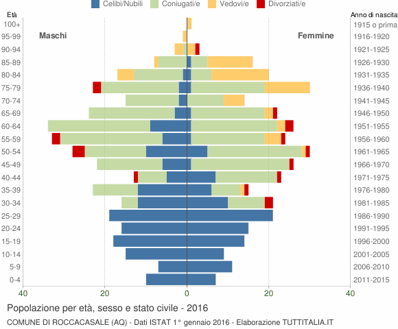 Grafico Popolazione per età, sesso e stato civile Comune di Roccacasale (AQ)