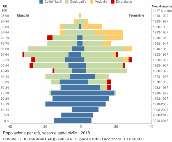 Grafico Popolazione per età, sesso e stato civile Comune di Roccacasale (AQ)