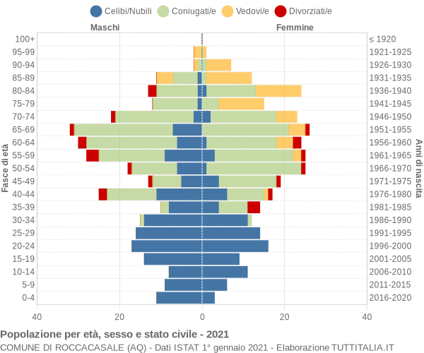 Grafico Popolazione per età, sesso e stato civile Comune di Roccacasale (AQ)