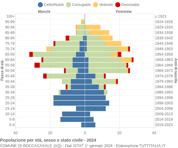 Grafico Popolazione per età, sesso e stato civile Comune di Roccacasale (AQ)