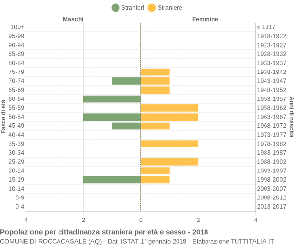 Grafico cittadini stranieri - Roccacasale 2018