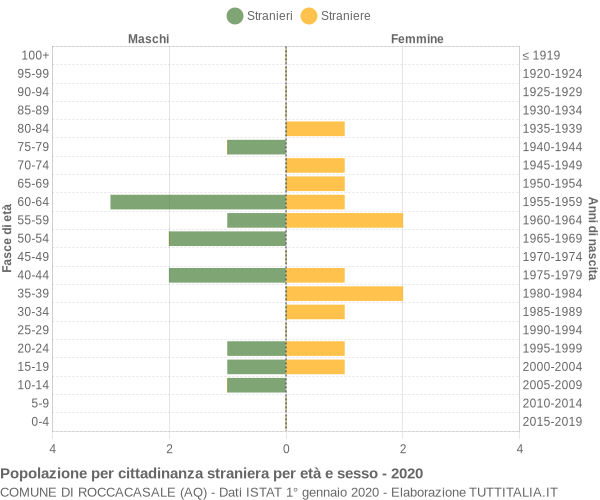 Grafico cittadini stranieri - Roccacasale 2020