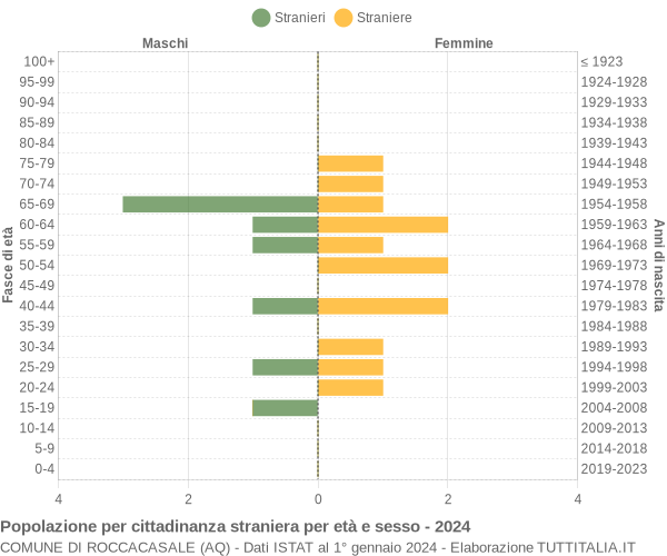 Grafico cittadini stranieri - Roccacasale 2024