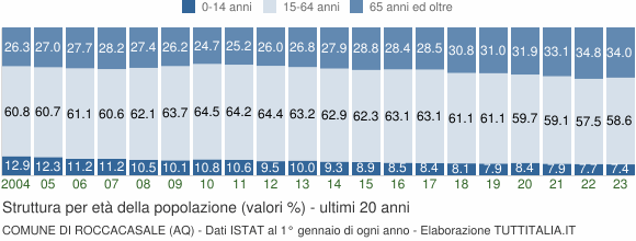 Grafico struttura della popolazione Comune di Roccacasale (AQ)
