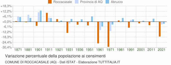 Grafico variazione percentuale della popolazione Comune di Roccacasale (AQ)