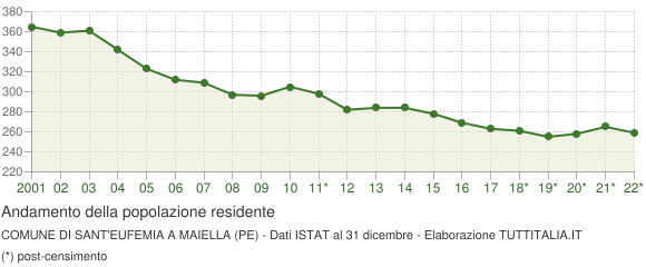 Andamento popolazione Comune di Sant'Eufemia a Maiella (PE)
