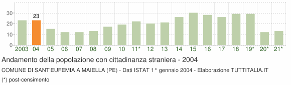 Grafico andamento popolazione stranieri Comune di Sant'Eufemia a Maiella (PE)