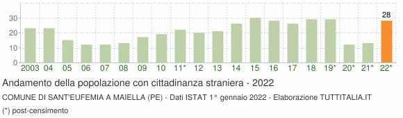 Grafico andamento popolazione stranieri Comune di Sant'Eufemia a Maiella (PE)