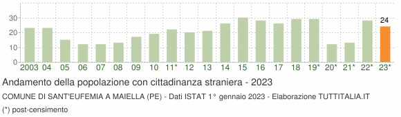 Grafico andamento popolazione stranieri Comune di Sant'Eufemia a Maiella (PE)