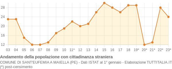 Andamento popolazione stranieri Comune di Sant'Eufemia a Maiella (PE)