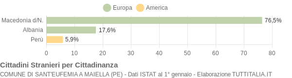 Grafico cittadinanza stranieri - Sant'Eufemia a Maiella 2009