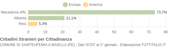 Grafico cittadinanza stranieri - Sant'Eufemia a Maiella 2010