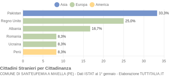 Grafico cittadinanza stranieri - Sant'Eufemia a Maiella 2020