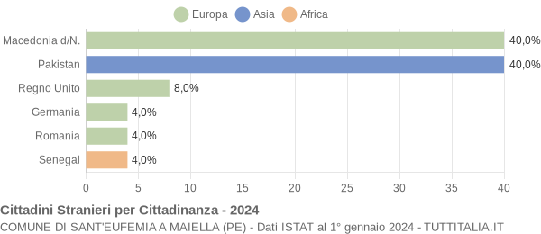 Grafico cittadinanza stranieri - Sant'Eufemia a Maiella 2024