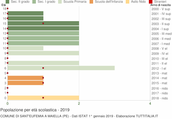 Grafico Popolazione in età scolastica - Sant'Eufemia a Maiella 2019