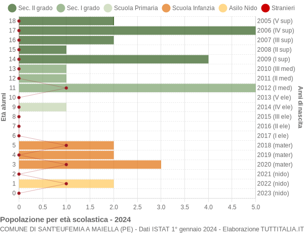 Grafico Popolazione in età scolastica - Sant'Eufemia a Maiella 2024