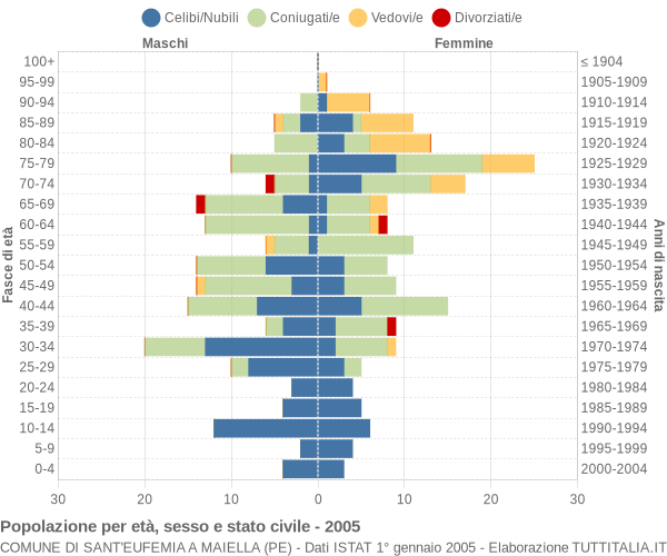 Grafico Popolazione per età, sesso e stato civile Comune di Sant'Eufemia a Maiella (PE)